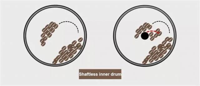 shaftless inner drum